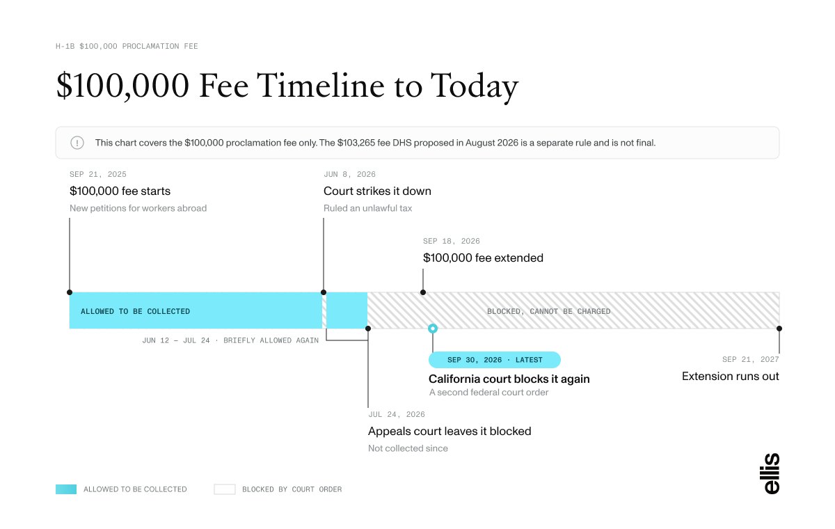 Timeline of the $100,000 H-1B fee from September 2025 to September 2027. The fee was collected from September 21, 2025 until a court struck it down as an unlawful tax on June 8, 2026. It was briefly allowed again from June 12 to July 24, 2026, when an appeals court left it blocked. The proclamation was extended on September 18, 2026, and a California court blocked the fee again on September 30, 2026. The extension runs out September 21, 2027.
