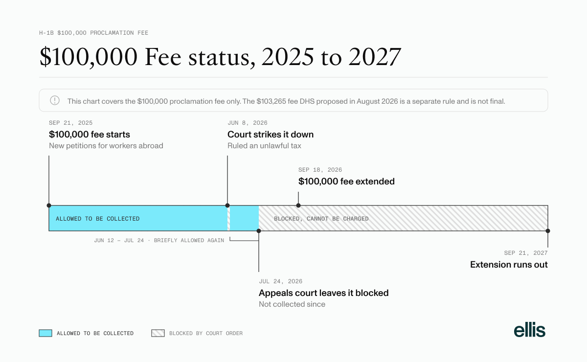 Timeline of the $100,000 H-1B fee. Collected from September 21, 2025 to June 8, 2026, briefly again June 12 to July 24, 2026, and blocked by court order since. End date extended to September 21, 2027.
