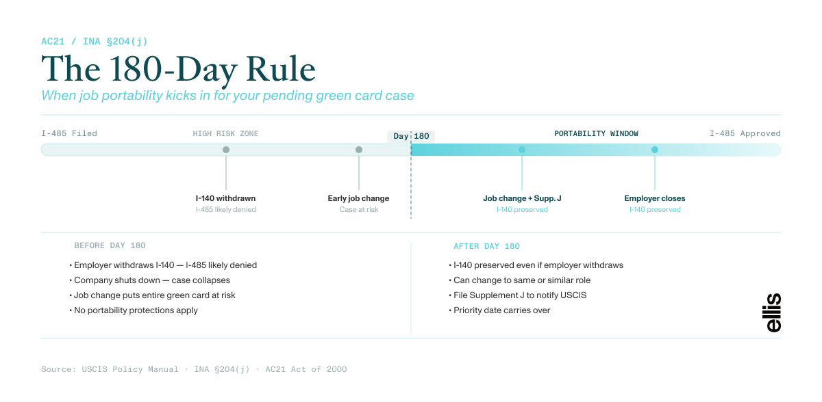 AC21 job portability timeline showing the 180-day I-485 pendency rule — before day 180 a job change risks the green card case; after day 180 the I-140 is preserved and portability applies