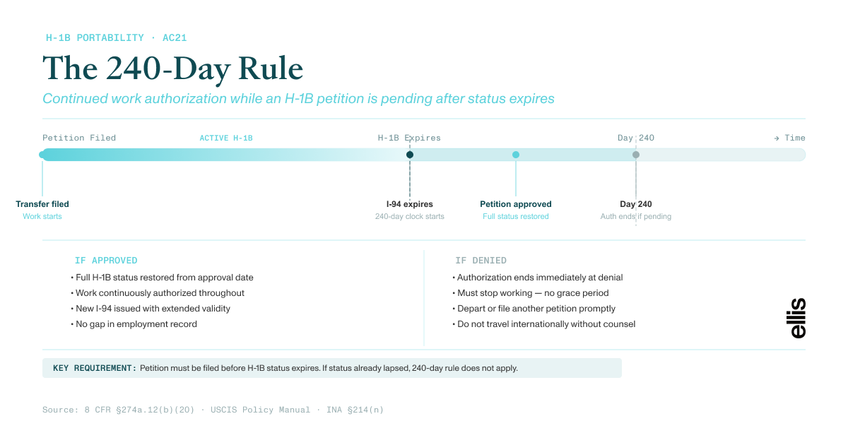 H-1B 240-day rule timeline showing continued work authorization after I-94 expiration while a timely-filed H-1B transfer or extension petition is pending with USCIS
