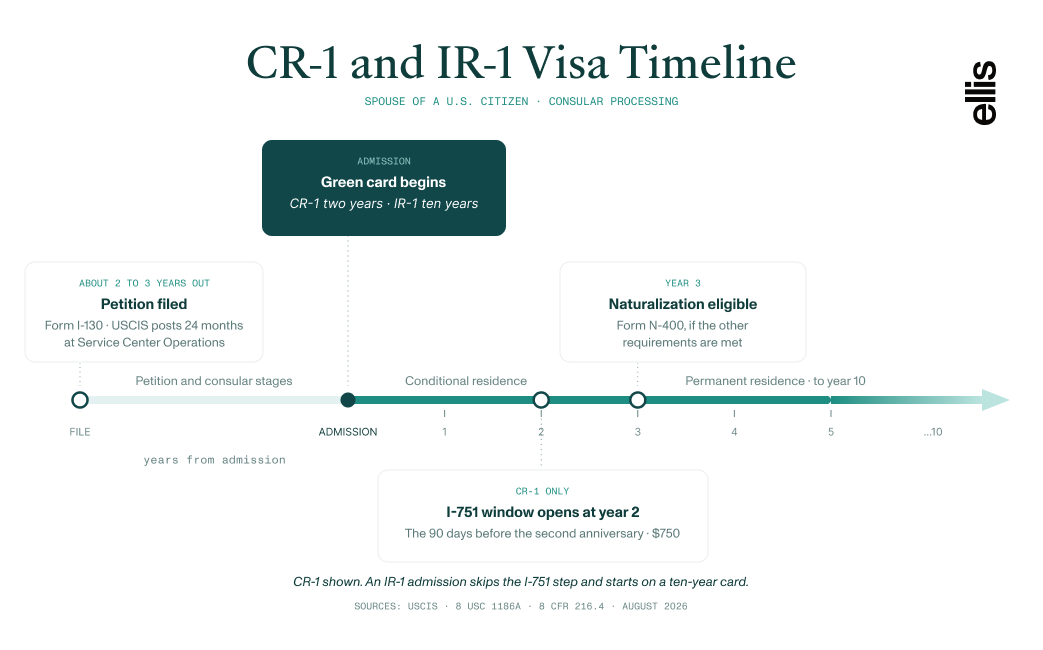 CR-1 and IR-1 visa timeline from Form I-130 filing to admission, the year-two I-751 window, and year-three naturalization