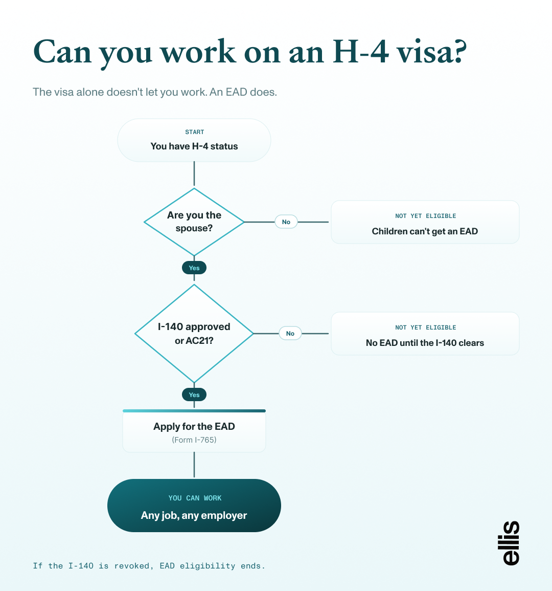 Flowchart titled "Can you work on an H-4 visa?" showing that H-4 status alone doesn't allow work. Starting from H-4 status: if you are not the spouse, children can't get an EAD (dead end); if you are the spouse but the H-1B holder has no approved I-140 or AC21 extension, you're not eligible yet (dead end); if both are true, you file Form I-765 for an EAD and can work any job for any employer.