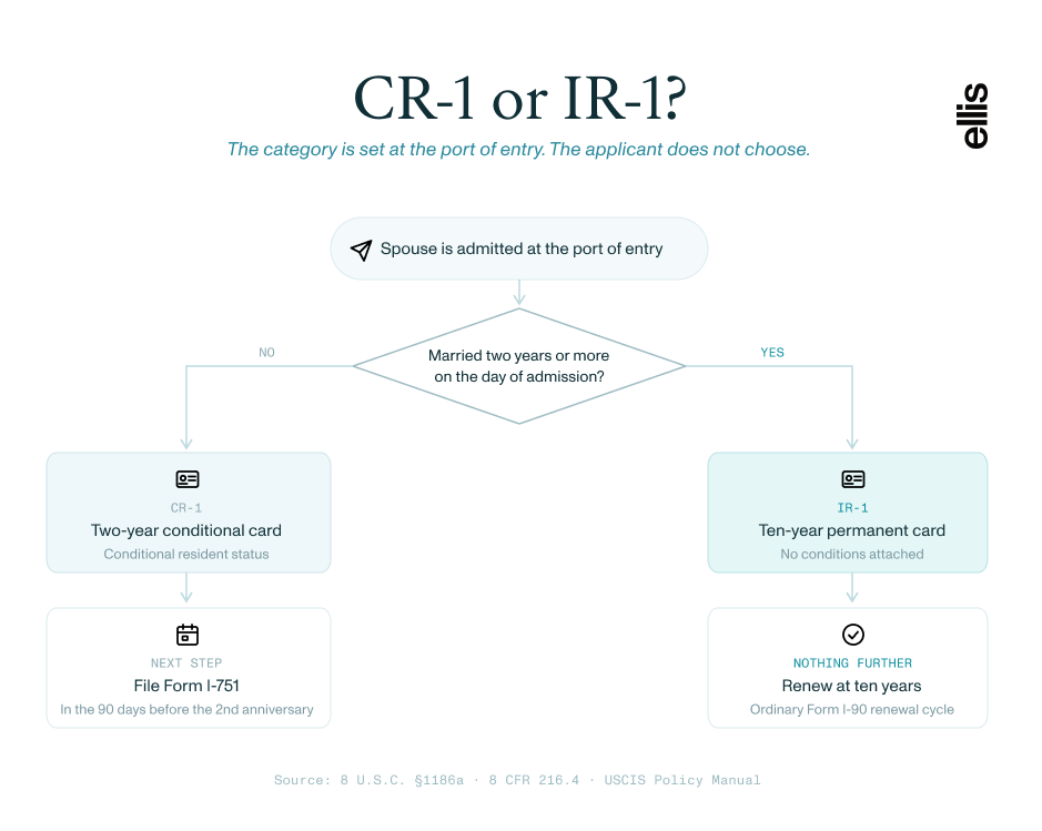 Flowchart showing a spouse visa becomes CR-1 if married under two years at admission and IR-1 if married two years or more