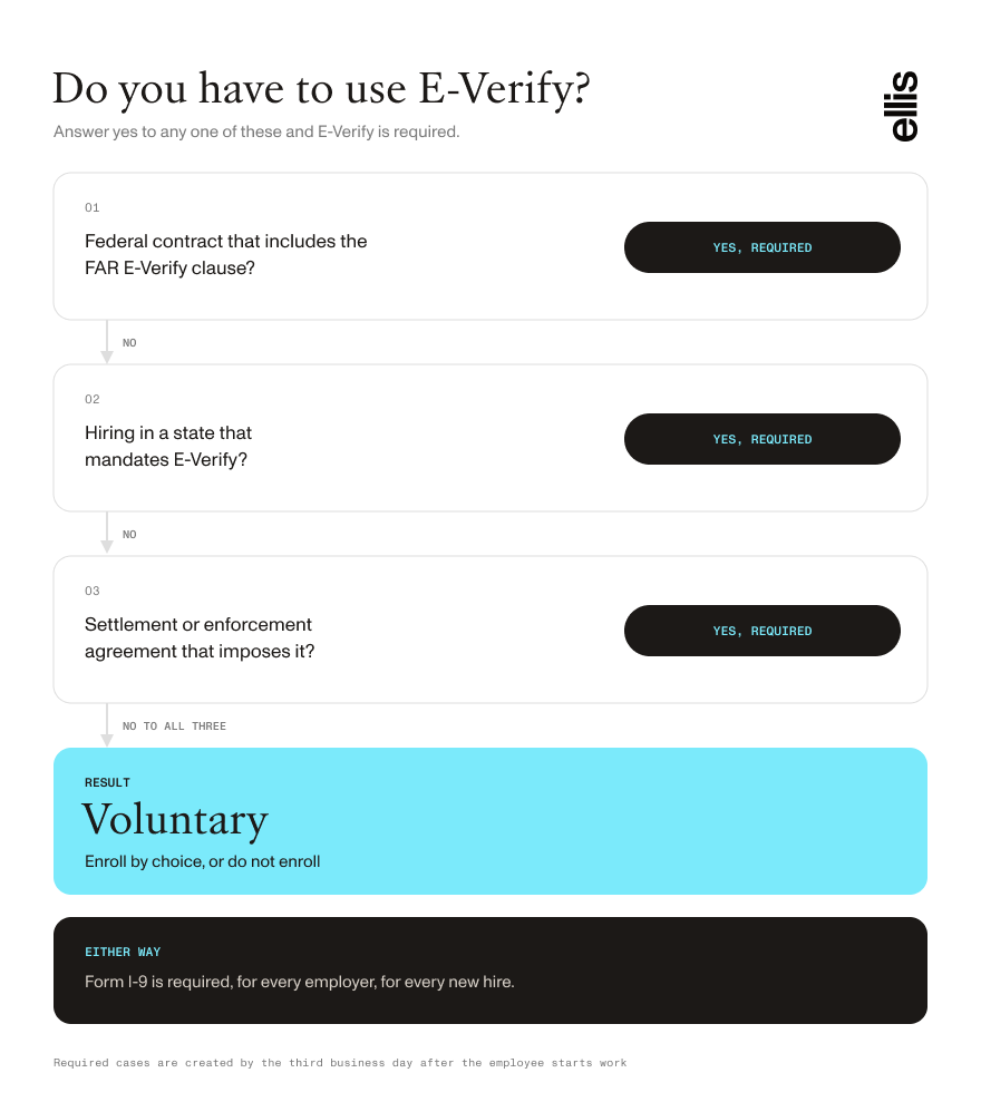 E-Verify decision flow for employers: a federal contract with the FAR E-Verify clause, a state mandate, or an enforcement agreement makes E-Verify required. Otherwise it is voluntary. Form I-9 is required either way.