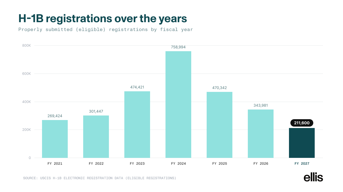 Column chart of H-1B cap registrations by fiscal year, 2021 to 2027, rising to a 758,994 peak in FY 2024 then falling three years straight to 211,600 in FY 2027.