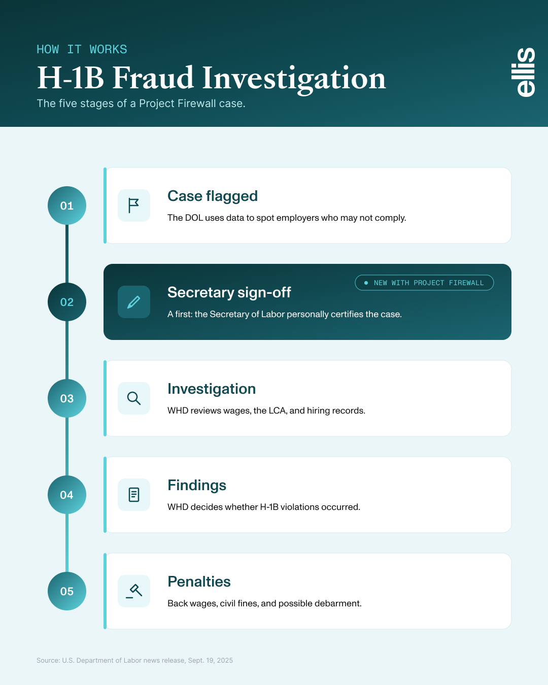 Vertical flowchart titled "H-1B Fraud investigation" showing the five stages of a Project Firewall case: case flagged, Secretary sign-off (new with Project Firewall), investigation, findings, and penalties including back wages, fines, and debarment.