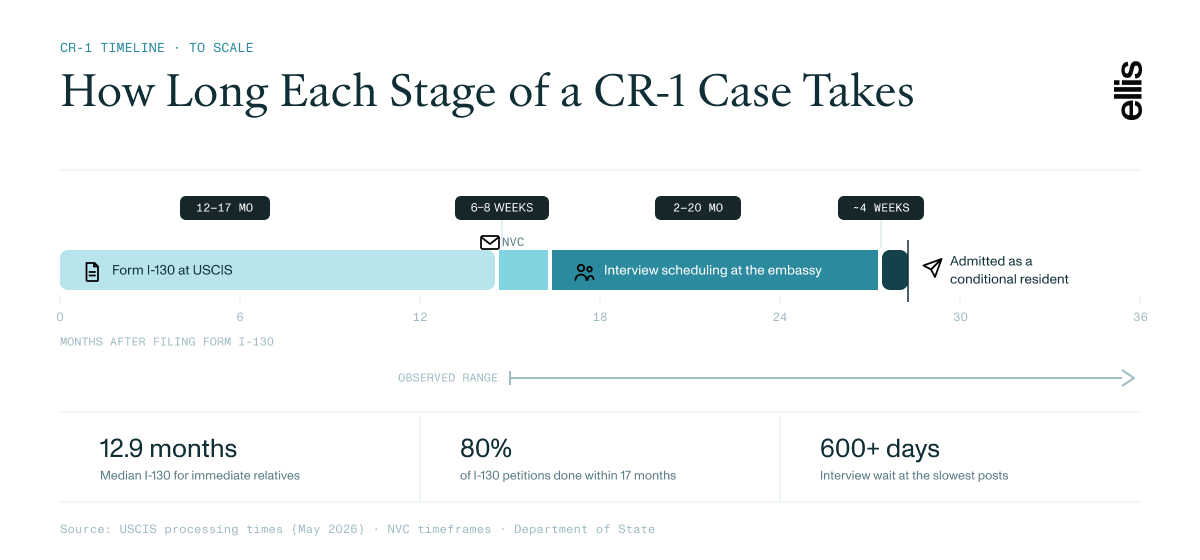 CR-1 visa processing time by stage: Form I-130 at USCIS, NVC review, embassy interview scheduling, then admission