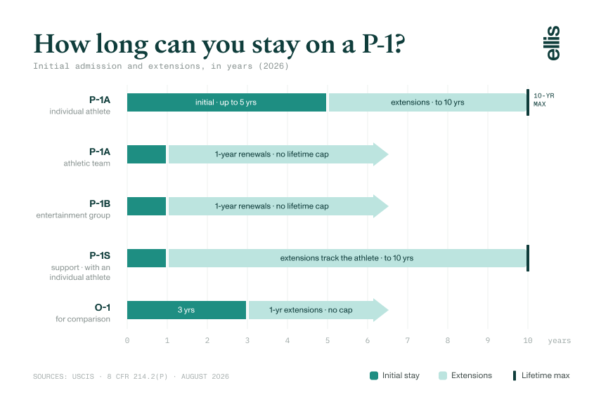 Bar chart of P-1 visa stay limits: individual P-1A athletes get up to 5 years initially with extensions to a 10-year maximum, athletic teams and P-1B entertainment groups renew 1 year at a time with no lifetime cap, P-1S support staff track the athlete they support, and the O-1 comparison shows 3 years plus unlimited 1-year extensions.