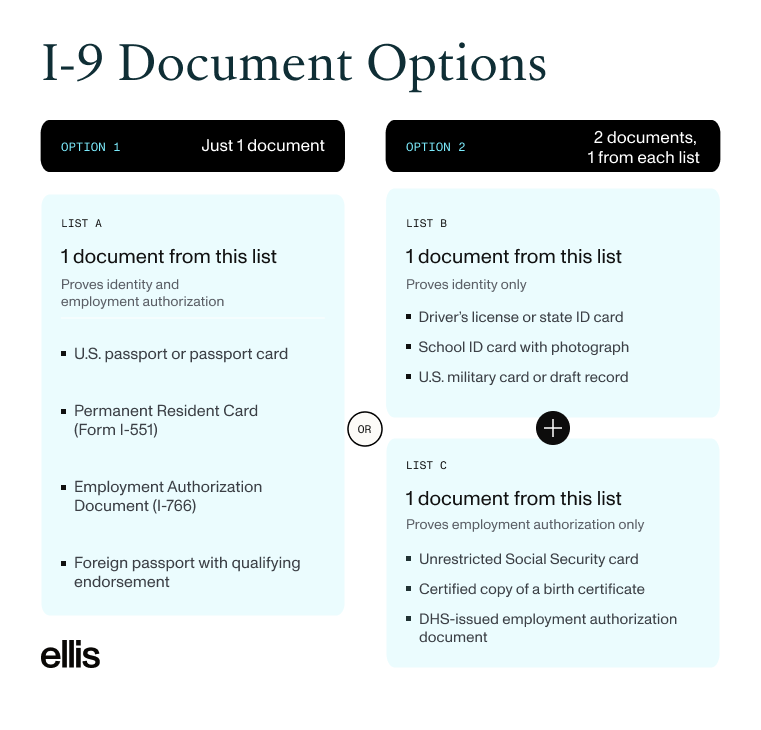 Form I-9 document options: Option 1 is one List A document, Option 2 is one List B document plus one List C document.