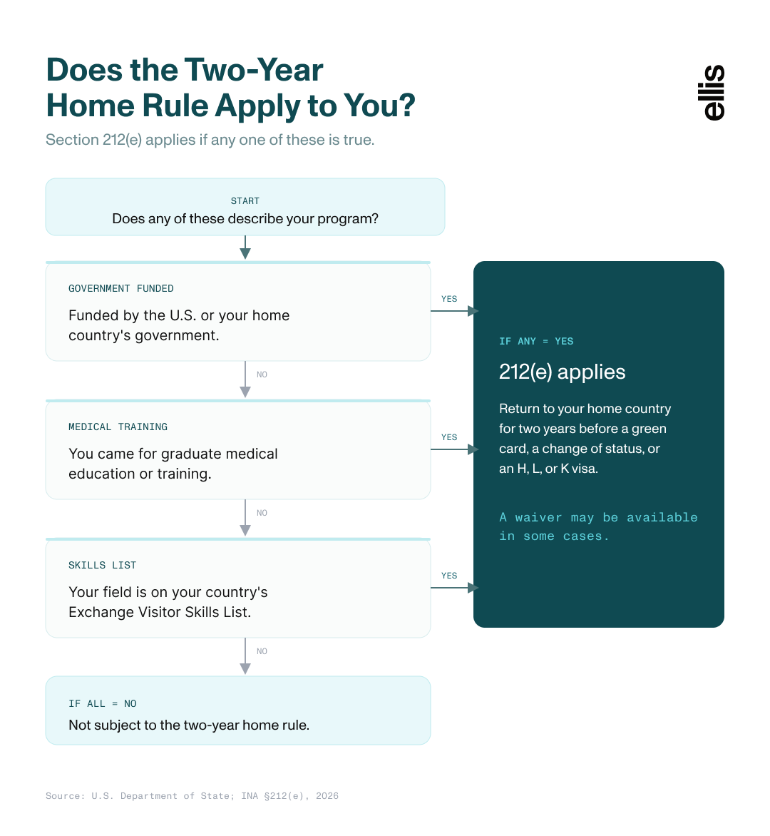 Flowchart showing when the J-1 visa two-year home-country requirement (212e) applies: government funding, graduate medical training, or the Skills List.
