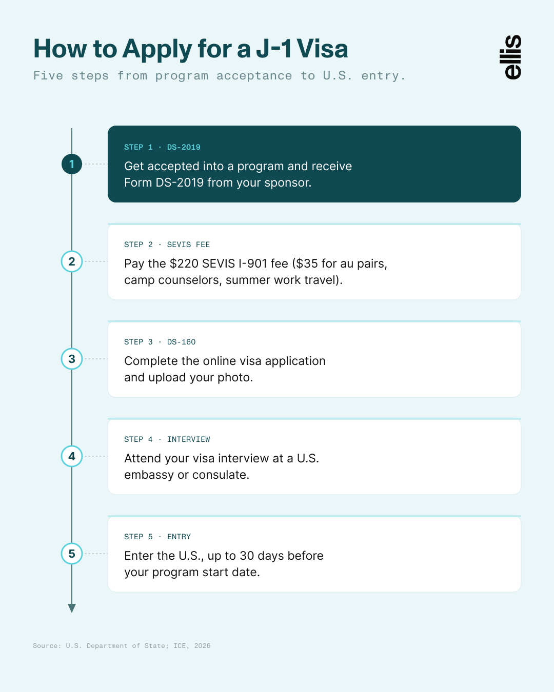 J-1 visa application process in five steps: get Form DS-2019, pay the SEVIS I-901 fee, file DS-160, attend the visa interview, and enter the U.S.