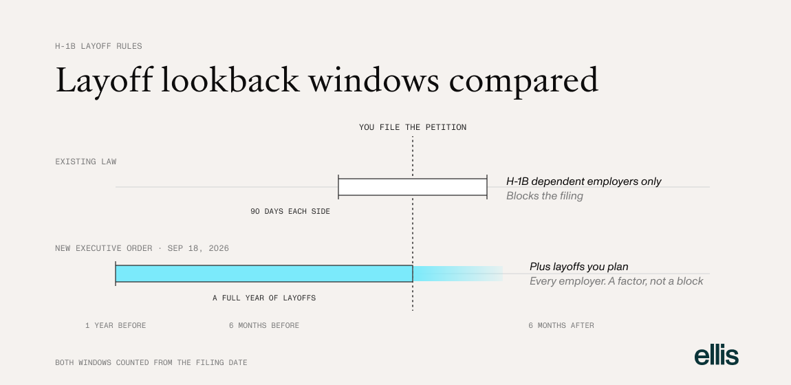 H-1B executive order layoff lookback: the September 18, 2026 order counts a full year of layoffs plus planned layoffs at every sponsoring employer, compared with 90 days before and after filing under existing law, which applies only to H-1B dependent employers.