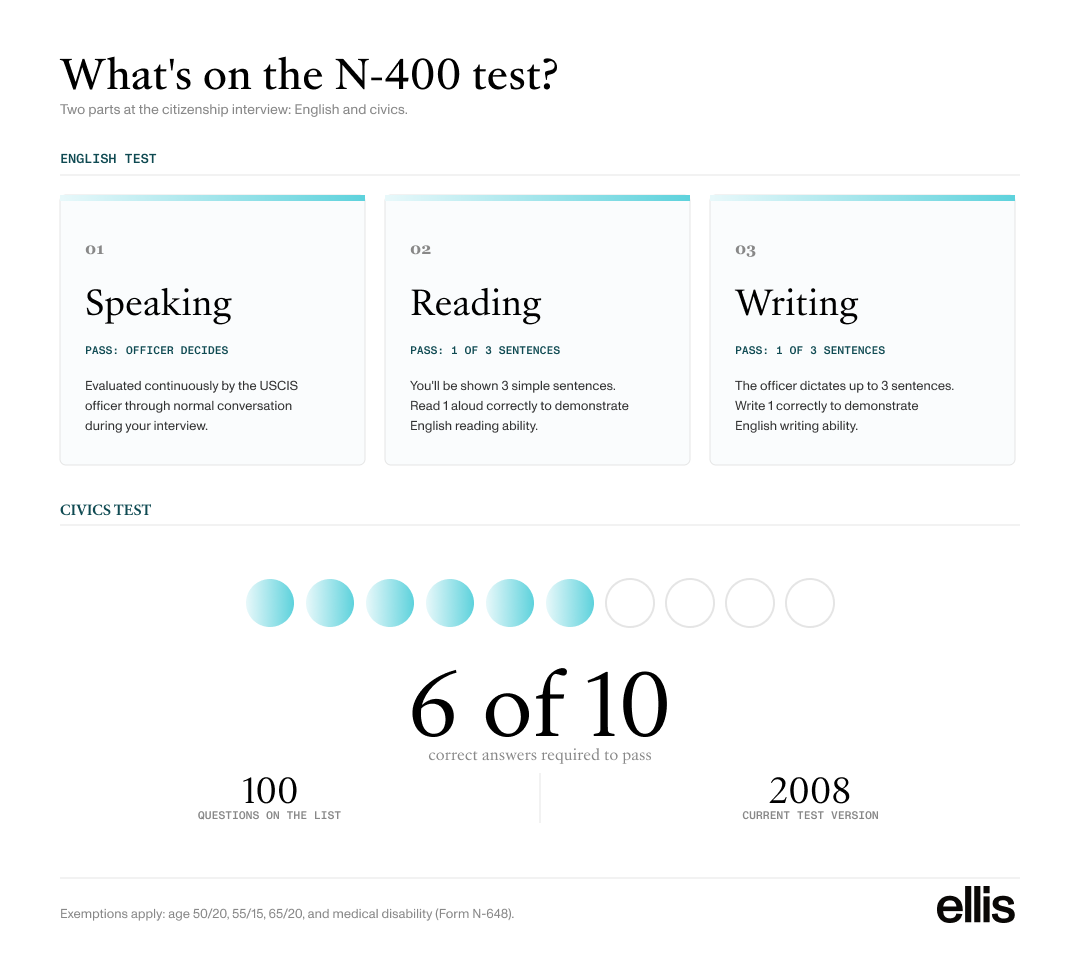 Infographic titled "What's on the N-400 test?" showing the two parts of the U.S. citizenship test. The English test has three sub-parts: Speaking judged by the USCIS officer, Reading 1 of 3 sentences correctly, and Writing 1 of 3 sentences correctly. The civics test: answer 6 of 10 questions correctly, with questions drawn from a published list of 100, current version is the 2008 test. Age and medical exemptions apply.