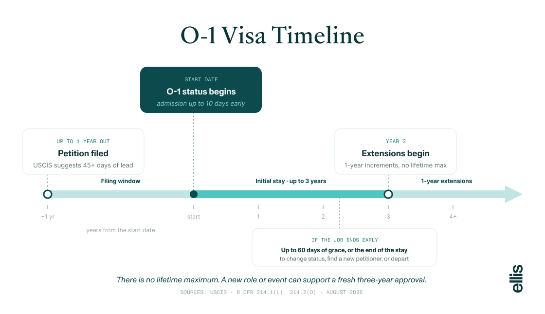 O-1 visa timeline: petition filed up to 1 year before the start date with a 45-day buffer, initial stay of up to 3 years, then 1-year extensions with no lifetime maximum, plus a 60-day grace period if the job ends early.