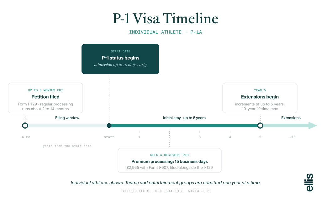 Timeline of the P-1 visa process: Form I-129 petition filed up to 6 months before the start date, regular processing of 2 to 14 months or premium processing in 15 business days for $2,965, P-1 status beginning with admission up to 10 days early, an initial stay of up to 5 years, and extensions to a 10-year maximum.