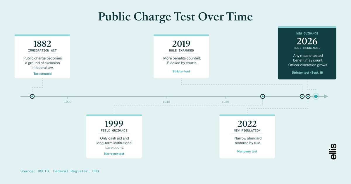 Timeline of the U.S. public charge test from 1882 to 2026. The Immigration Act of 1882 makes public charge a ground of exclusion, 1999 field guidance sets a narrow test, a 2019 rule makes it stricter before courts block it, a 2022 regulation restores the narrow standard, and new USCIS guidance effective September 18, 2026 makes the test stricter again.