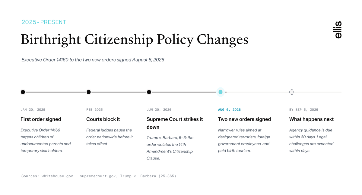 Timeline of birthright citizenship policy changes from 2025 to now: Executive Order 14160 signed January 20, 2025; blocked by federal courts in February 2025; struck down 6–3 by the Supreme Court in Trump v. Barbara on June 30, 2026; two new executive orders signed August 6, 2026; agency guidance due by September 5, 2026, with legal challenges expected.
