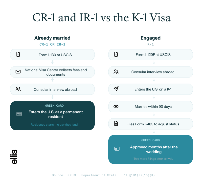 CR-1 and IR-1 vs K-1 visa flow: the married route gives a green card at entry, the K-1 route needs Form I-485 after arrival