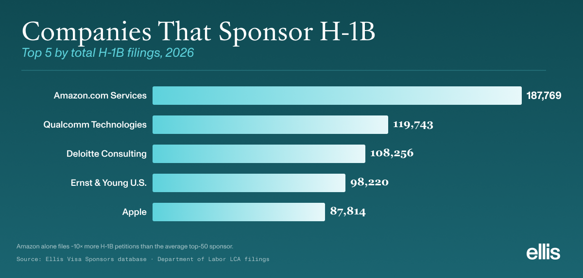 Bar chart ranking the top 5 companies that sponsor H-1B visas in 2026 by total filings: Amazon (187,769), Qualcomm, Deloitte, Ernst & Young, and Apple.