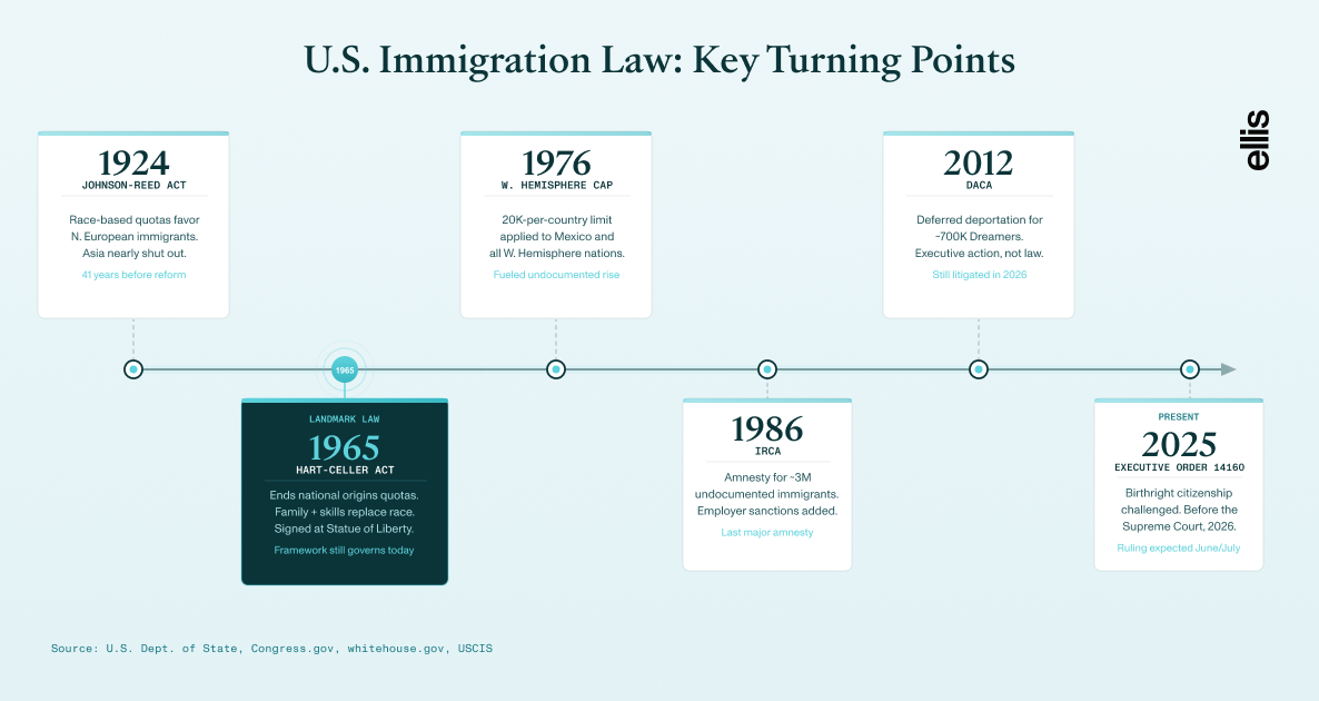 Timeline of major U.S. immigration laws from 1924 to 2025, including the Johnson-Reed Act (1924), Hart-Celler Act (1965), Western Hemisphere Cap (1976), IRCA (1986), DACA (2012), and Executive Order 14160 (2025).