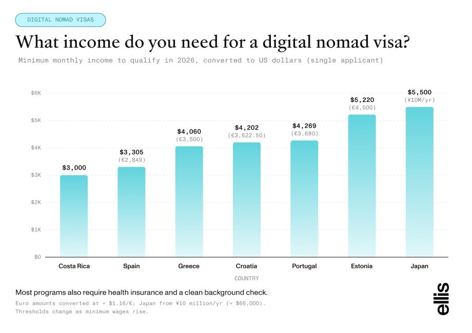 Bar chart comparing minimum monthly income requirements for digital nomad visas in 2026, converted to US dollars: Costa Rica $3,000, Spain $3,305 (€2,849), Greece $4,060 (€3,500), Croatia $4,202 (€3,622.50), Portugal $4,269 (€3,680), Estonia $5,220 (€4,500), and Japan about $5,500 (¥10 million per year).