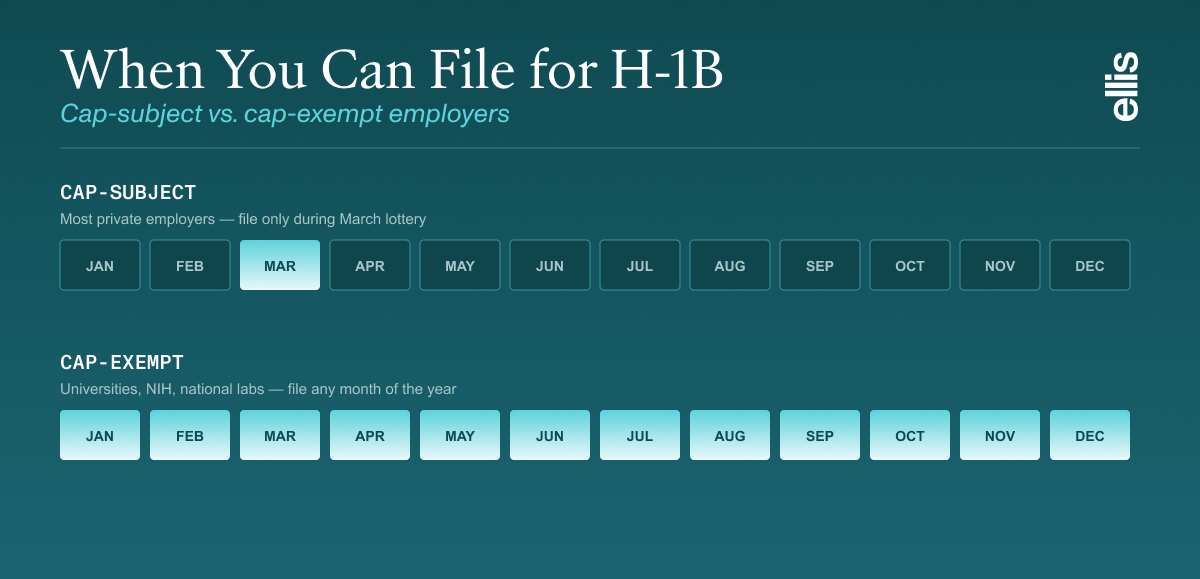 Calendar comparison showing when employers can file for H-1B: cap-subject employers only during the March lottery, cap-exempt employers any month of the year.