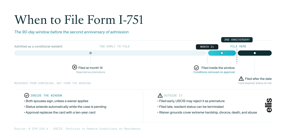 Form I-751 filing window: the 90 days before the second anniversary of admission, and the risk of filing early or late