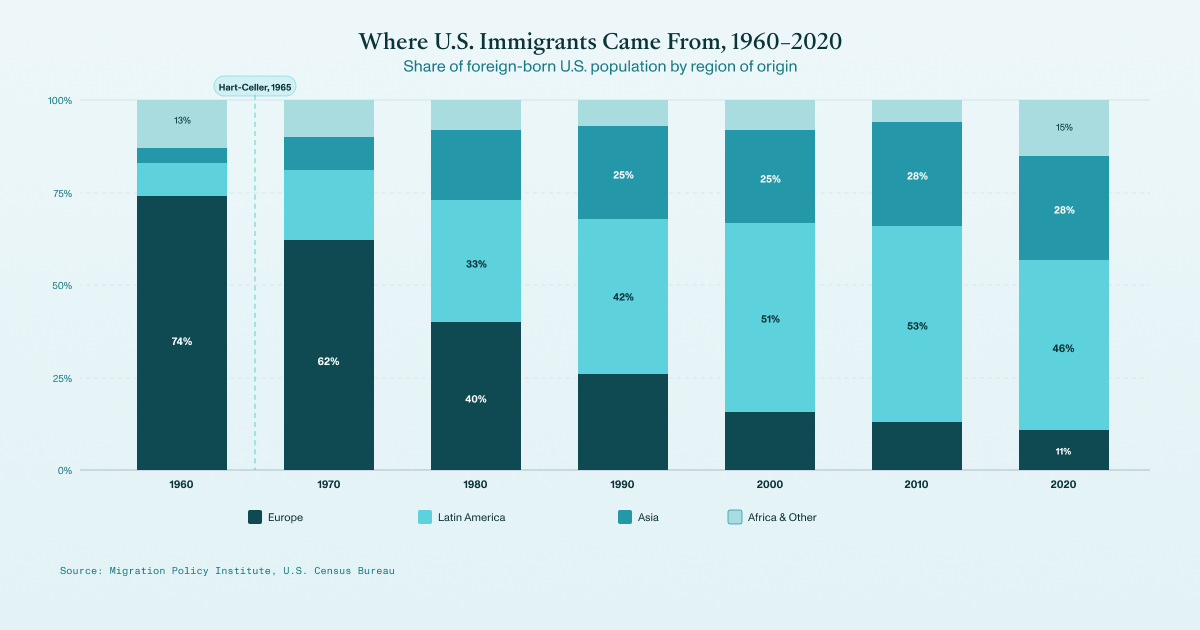Stacked bar chart showing the share of U.S. immigrants by region of origin from 1960 to 2020. In 1960, Europe accounted for 74% of immigrants. By 2020, Latin America led at 46%, followed by Asia at 28%, reflecting the demographic shift triggered by the Immigration Act of 1965.