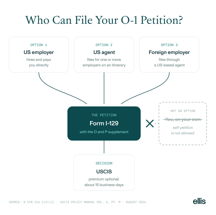 Flow chart of who can file an O-1 petition: a US employer, a US agent, or a foreign employer through a US agent files Form I-129 with USCIS. Self-petition is not allowed.