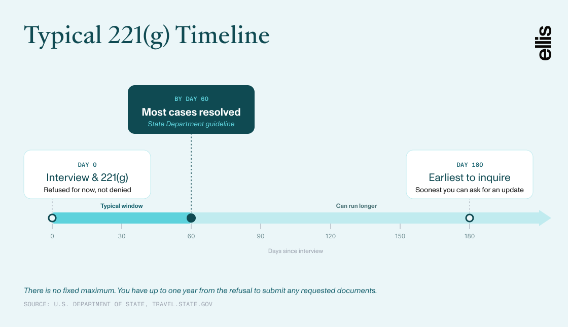 Administrative processing timeline showing a 221(g) visa case is refused at Day 0, most cases resolved by Day 60, and Day 180 as the earliest to inquire.