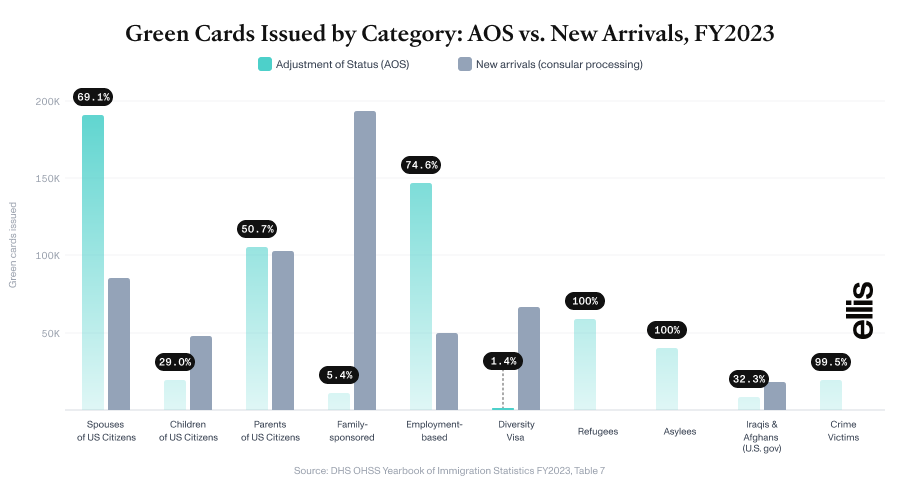 Grouped bar chart comparing green cards issued via adjustment of status (AOS) versus new arrivals by immigrant category in FY2023. Employment-based and spousal categories skew heavily toward AOS (75% and 69% respectively). Family-sponsored and Diversity Visa categories are dominated by new arrivals. Refugees and asylees adjust at 100%. Source: DHS OHSS Yearbook of Immigration Statistics FY2023, Table 7.