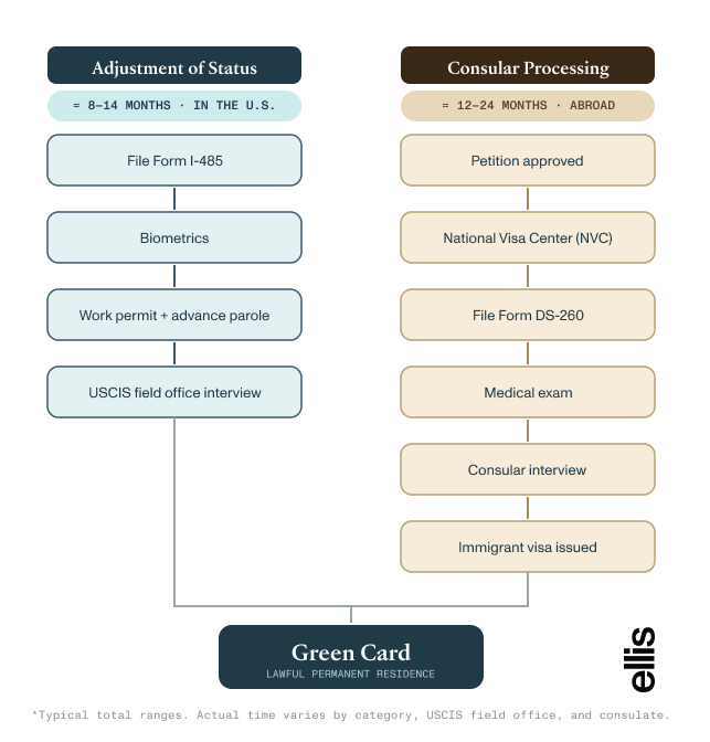 Step-by-step flowchart of consular processing vs. adjustment of status. Adjustment of status (about 8–14 months, in the U.S.): file I-485, biometrics, work permit and advance parole, USCIS interview. Consular processing (about 12–24 months, abroad): petition approved, NVC, DS-260, medical exam, consular interview, immigrant visa. Both end in a green card.