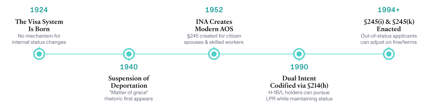 Horizontal timeline showing five milestones in AOS legislative history from 1924 to 1994+ 1924 The Visa System Is Born No mechanism for internal status changes 1940 Suspension of Deportation "Matter of grace" rhetoric first appears 1952 INA Creates Modern AOS §245 created for citizen spouses & skilled workers 1990 Dual Intent Codified via §214(h) H-1B/L holders can pursue LPR while maintaining status 1994+ §245(i) & §245(k) Enacted Out-ofstatus applicants can adjust on fine/terms