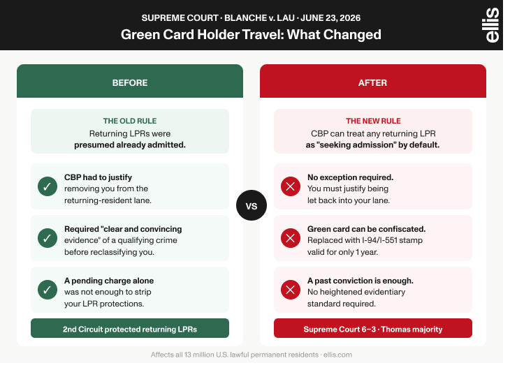 Infographic comparing green card holder travel restrictions before and after the Supreme Court's Blanche v. Lau ruling (June 23, 2026). Before: returning LPRs were presumed admitted and CBP needed clear and convincing evidence of a crime to reclassify them. After: CBP can treat any returning green card holder as seeking admission by default, confiscate their green card, and issue a 1-year I-94/I-551 stamp with no evidentiary standard required.