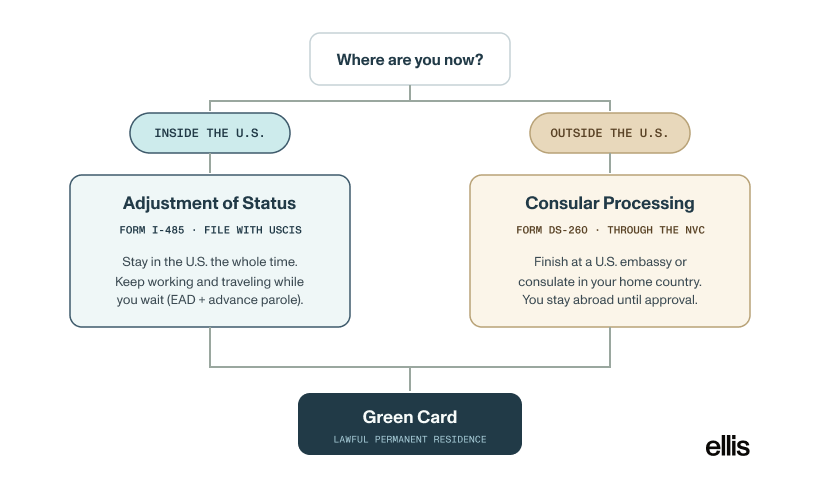 Diagram comparing the two green card paths by location: applicants inside the U.S. use adjustment of status (Form I-485, filed with USCIS), applicants outside the U.S. use consular processing (Form DS-260, through the NVC), and both lead to a green card.