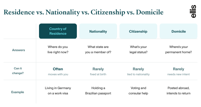 Comparison of country of residence, nationality, citizenship, and domicile by legal status vs. location and how often each changes.