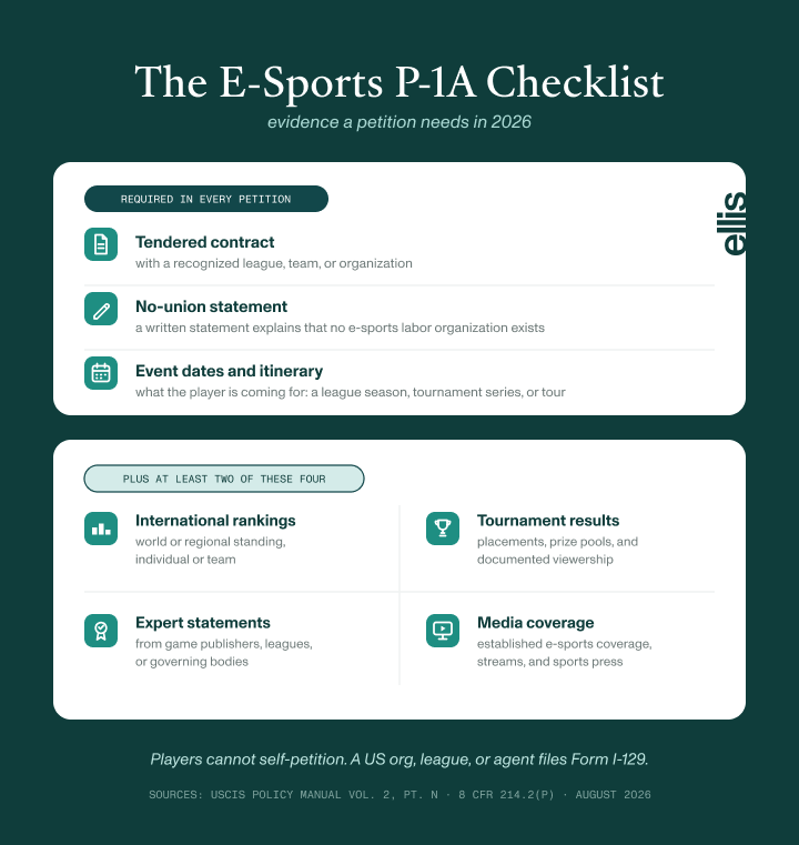 Checklist of e-sports P-1A visa evidence: a tendered contract with a recognized league or team, a statement that no e-sports labor organization exists, and event dates with an itinerary, plus at least two of international rankings, tournament results, expert statements, and media coverage. Players cannot self-petition.