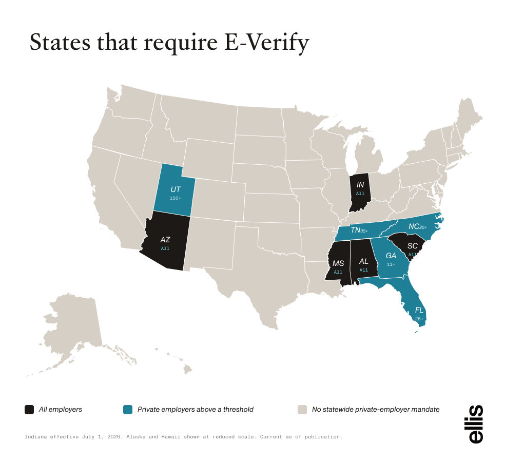 Map of states that require E-Verify: Alabama, Arizona, Indiana, Mississippi and South Carolina cover all employers, while Florida, Georgia, North Carolina, Tennessee and Utah apply above an employee-count threshold. More than 20 states require it for public employers and state contractors.
