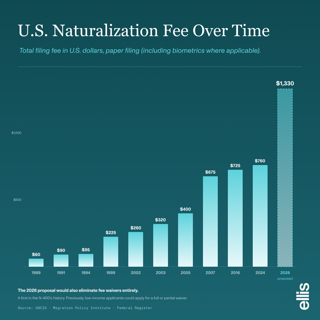 U.S. Naturalization Fee Over Time Total filing fee in U.S. dollars, paper filing (including biometrics where applicable). $1,330 $1,000 $725 $760 $675 $500 $400 $320 $225 $260 $60 $90 $95 1989 1991 1994 1999 2002 2003 2005 2007 2016 2024 2026 proposed The 2026 proposal would also eliminate fee waivers entirely. A first in the N-400's history. Previously, low-income applicants could apply for a full or partial waiver. Source: USCIS · Migration Policy Institute · Federal Register