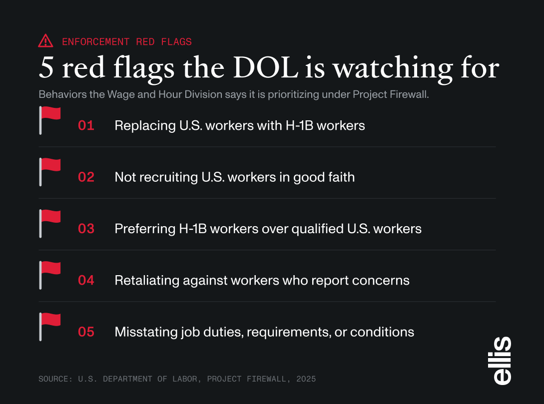 Infographic titled "5 red flags the DOL is watching for" listing behaviors that can trigger a Project Firewall H-1B investigation: replacing U.S. workers with H-1B workers, not recruiting U.S. workers in good faith, preferring H-1B workers over qualified U.S. workers, retaliating against workers who report concerns, and misstating job duties or conditions.
