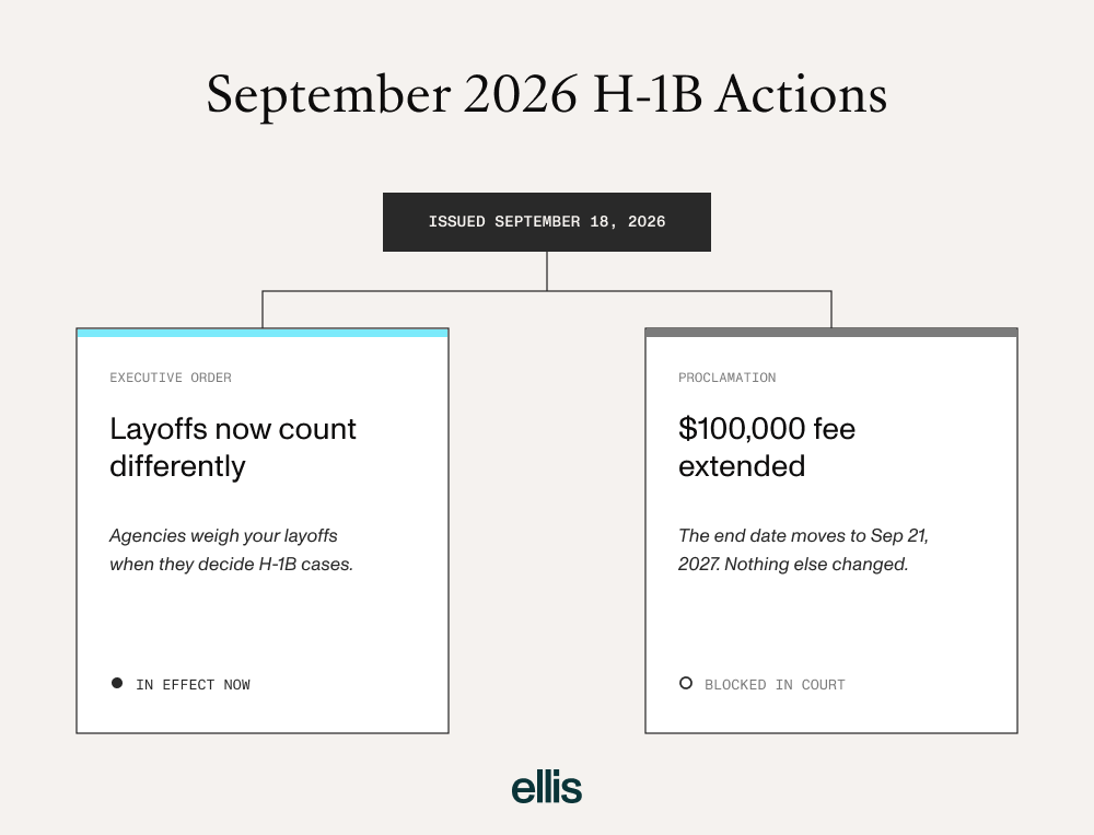 Trump H-1B executive order and the $100,000 fee proclamation, both signed September 18, 2026: the layoff executive order is in effect now, the $100,000 fee extension is blocked in court, and the two are unrelated.