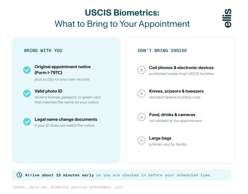 Checklist of what to bring to a USCIS biometrics appointment, including the Form I-797C appointment notice and valid photo ID, versus prohibited items like cell phones, knives, food, and cameras.