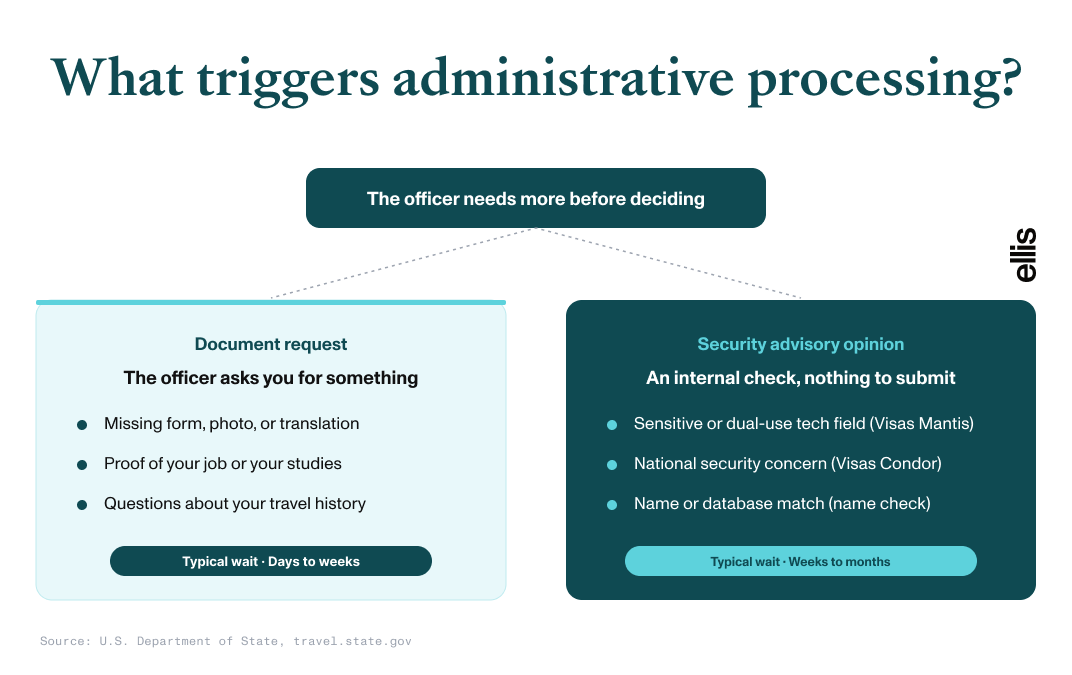 What triggers administrative processing: a document request (resolved in days to weeks) or a Security Advisory Opinion background check like Visas Mantis or Condor (weeks to months).