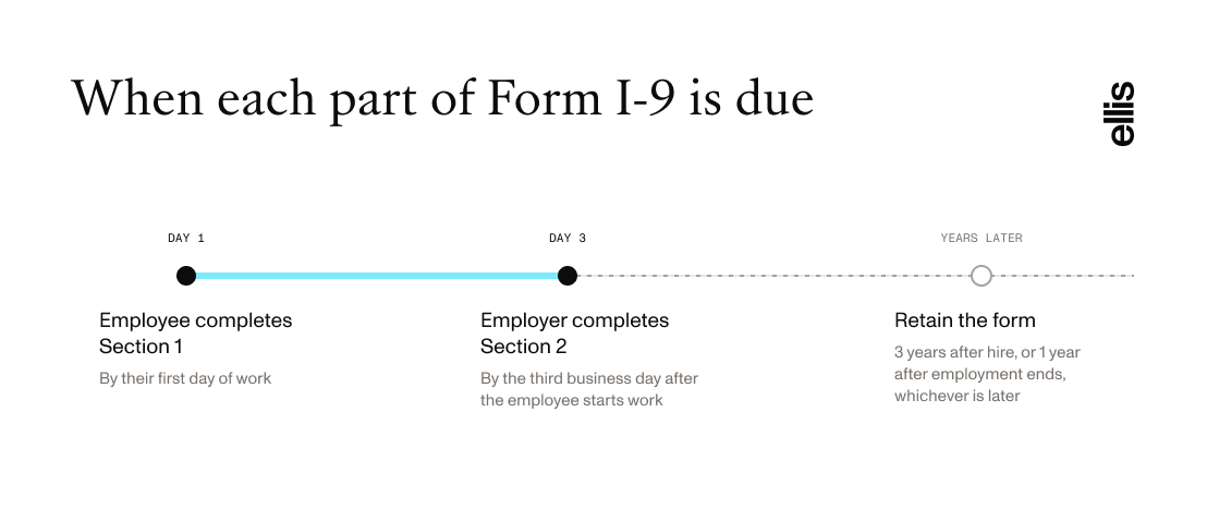 Form I-9 deadlines: Section 1 by the first day of work, Section 2 by the third business day.